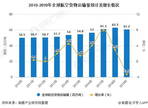 成都航空货运市场发展现状