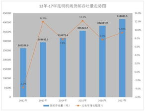 一、成都航空物流发展现状分析