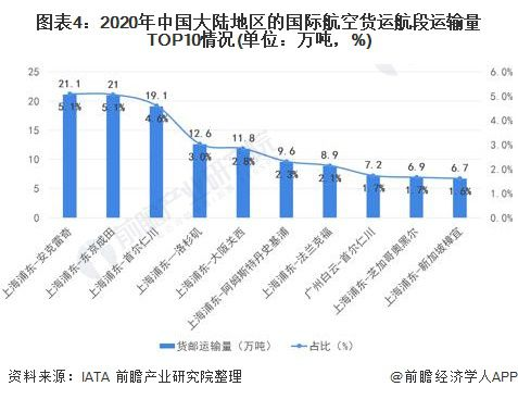 成都航空货运市场现状分析