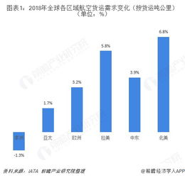 一、成都航空货运市场概况