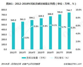一、成都航空物流行业发展现状