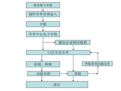 航空货运基本流程解析