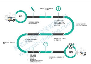 一、航空快件运输的完整流程解析