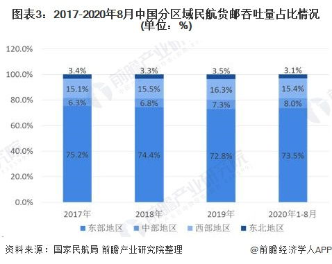 成都航空物流行业发展现状