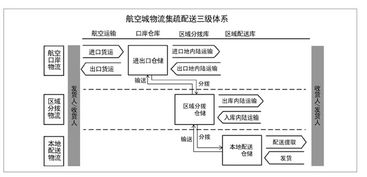 一、成都航空物流的基本流程解析