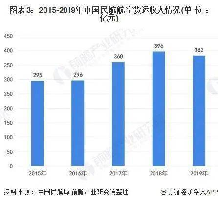 一、化工航空货运行业现状解析