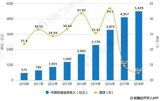 成都航空快运行业的现状与需求