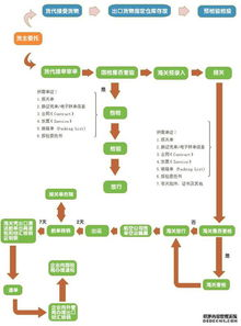 一、双流国内货物空运的基本流程