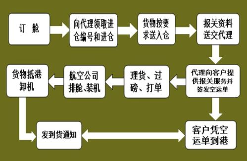 一、双流航空货物托运流程概述