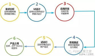一、服务流程的高效性