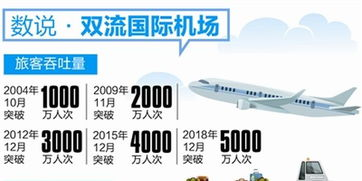 一、双流机场空运办理流程详解