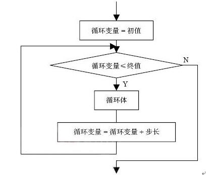 四、循环结构：for循环