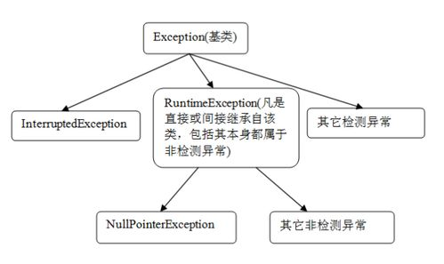 四、Java异常处理
