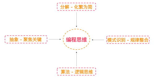 四、学习编程思维和方法