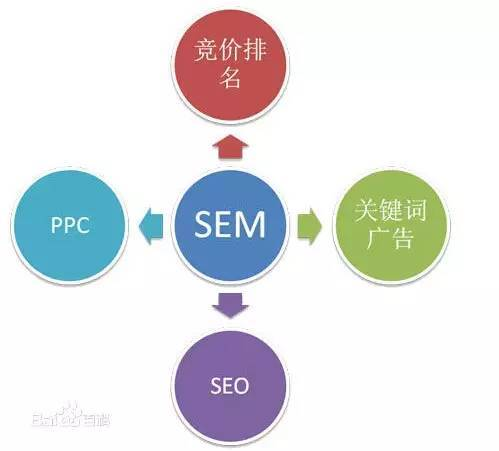 二、电商SEM：付费推广的力量