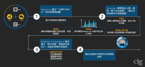 三、内容营销策略