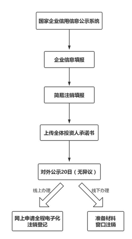 二、注销流程详解