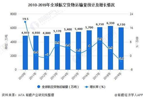 一、航空物流的行业趋势与需求分析