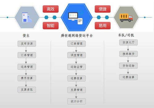一、高效的货物运输流程