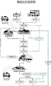 1.1 高效的运输流程
