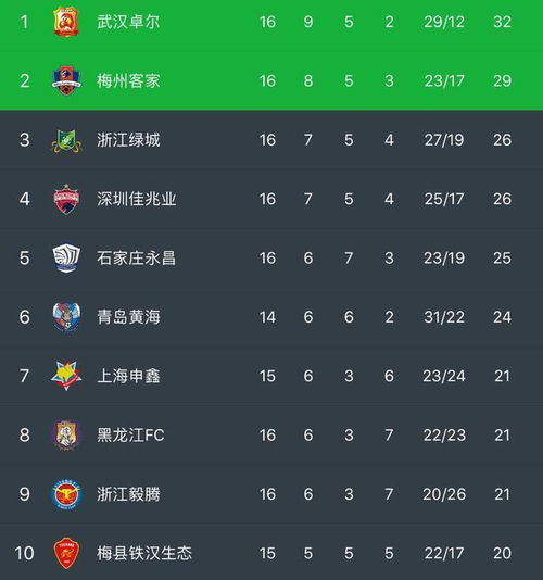 传统双雄强势领跑积分榜