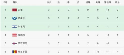 欧洲区世预赛最新积分格局