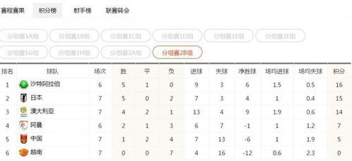 12强赛最新积分格局解析