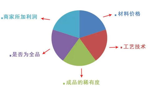 基础价格构成与行业标准