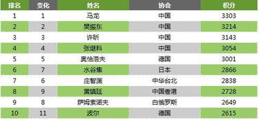 一、亚洲区预选赛最新积分排名