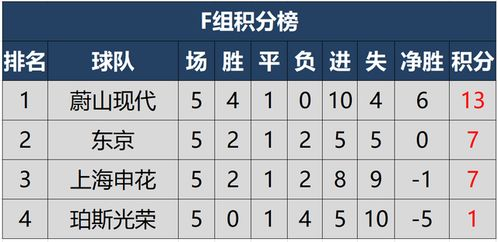 最新积分榜与小组形势