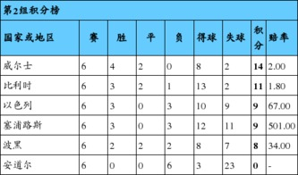 世界杯欧洲区积分榜概述