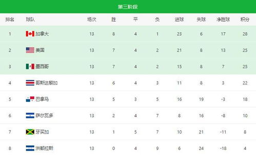 2026世界杯预选赛积分榜概览