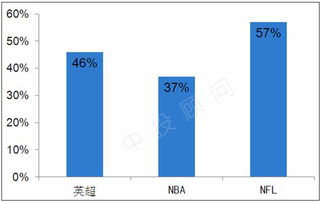 国际赛事转播权分布现状