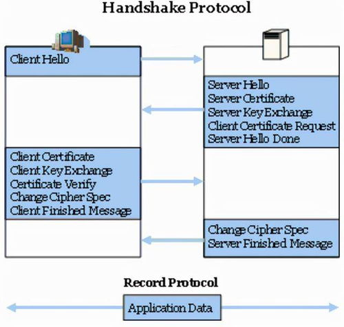 SSL/TLS协议基础与网络安全机制
