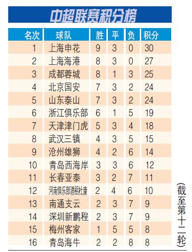 一、积分榜前三甲