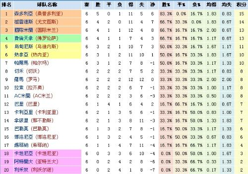 一、当前积分榜排名
