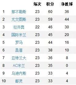 当前积分排名概况