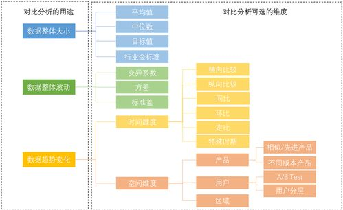 基础数据分析方法论