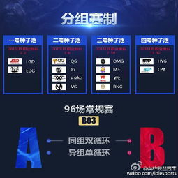 全新赛制下的分组格局