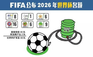 2026世界杯扩军背景与分配原则