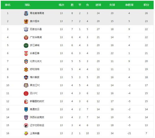 积分榜头部竞争白热化