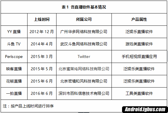 主流直播平台功能对比分析