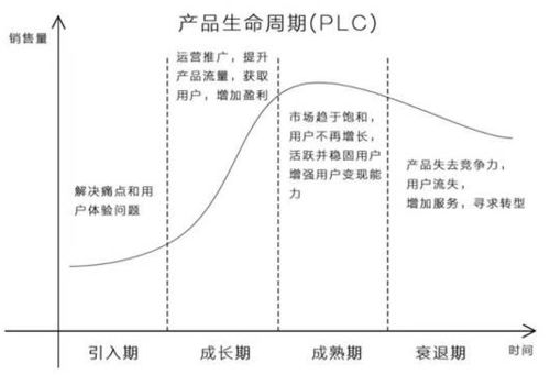 节目生命周期管理的基本法则