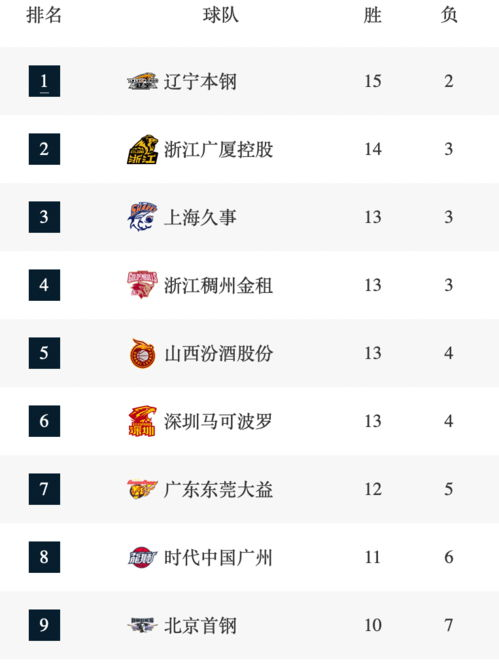 cba比赛情况和排名,cba比赛结果首次排行榜
