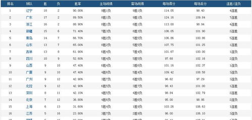 cba积分榜惊现黑马？浙江方兴渡是谁的神秘力量？