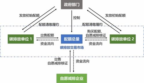 四、利用市场交易机制