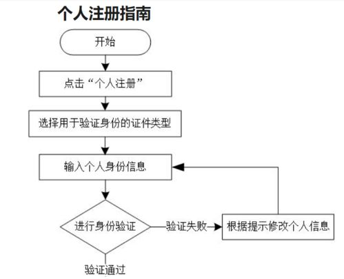 一、注册流程详解