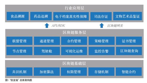 技术筑基：企业级区块链服务平台的创新实践