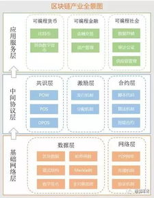 区块链技术原理与发展现状