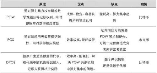 区块链数字货币的技术架构与实现原理